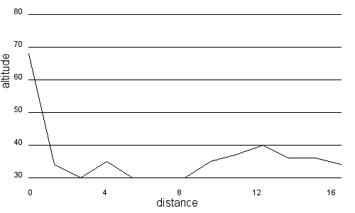 Profil altimétrique
